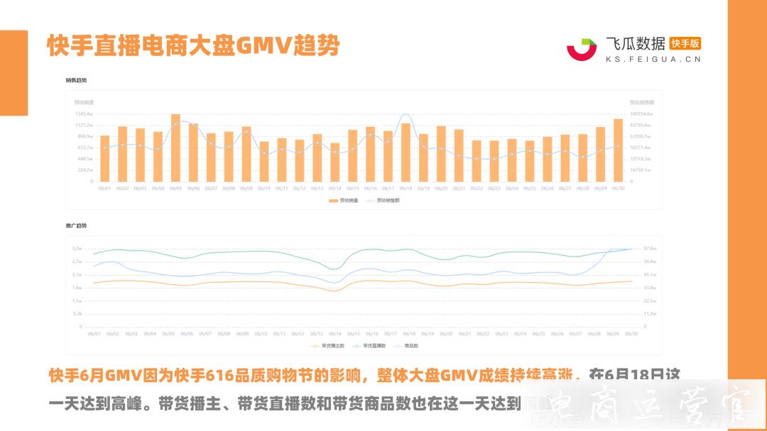 快手6月電商戰(zhàn)報：14位帶貨達(dá)人銷售額破億！